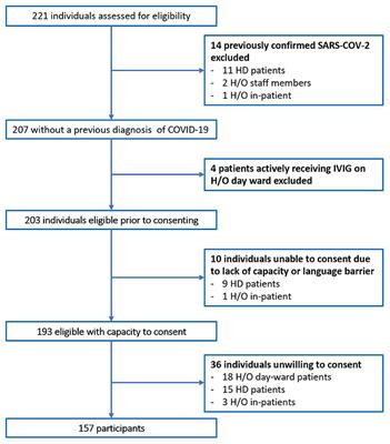 Frontiers | Rapid And Laboratory SARS-CoV-2 Antibody Testing In High ...